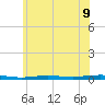 Tide chart for Metedoconk River, Beaverdam Creek entrance, Barnegat Bay, New Jersey on 2021/06/9