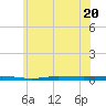 Tide chart for Metedoconk River, Beaverdam Creek entrance, Barnegat Bay, New Jersey on 2023/06/20