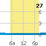 Tide chart for Metedoconk River, Beaverdam Creek entrance, Barnegat Bay, New Jersey on 2023/06/27