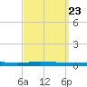 Tide chart for Metedoconk River, Beaverdam Creek entrance, Barnegat Bay, New Jersey on 2023/09/23