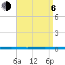 Tide chart for Metedoconk River, Beaverdam Creek entrance, Barnegat Bay, New Jersey on 2023/09/6