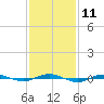 Tide chart for Metedoconk River, Beaverdam Creek entrance, Barnegat Bay, New Jersey on 2024/02/11