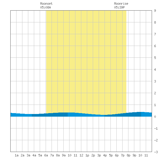 Tide Chart for 2024/04/21