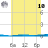 Tide chart for Metedoconk River, Beaverdam Creek entrance, New Jersey on 2025/07/10