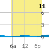 Tide chart for Metedoconk River, Beaverdam Creek entrance, New Jersey on 2025/07/11