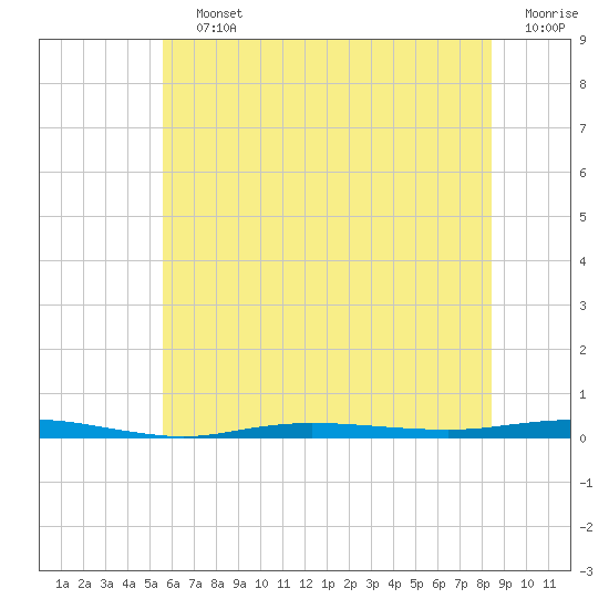 Tide chart for Metedoconk River, Beaverdam Creek entrance on 2025/07/12