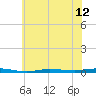 Tide chart for Metedoconk River, Beaverdam Creek entrance, New Jersey on 2025/07/12
