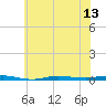 Tide chart for Metedoconk River, Beaverdam Creek entrance, New Jersey on 2025/07/13