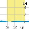 Tide chart for Metedoconk River, Beaverdam Creek entrance, New Jersey on 2025/07/14