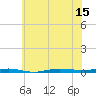 Tide chart for Metedoconk River, Beaverdam Creek entrance, New Jersey on 2025/07/15