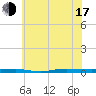 Tide chart for Metedoconk River, Beaverdam Creek entrance, New Jersey on 2025/07/17