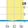 Tide chart for Metedoconk River, Beaverdam Creek entrance, New Jersey on 2025/07/18