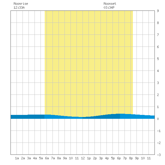 Tide chart for Metedoconk River, Beaverdam Creek entrance on 2025/07/19