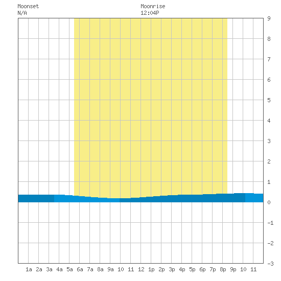 Tide chart for Metedoconk River, Beaverdam Creek entrance on 2025/07/01