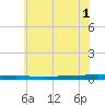 Tide chart for Metedoconk River, Beaverdam Creek entrance, New Jersey on 2025/07/1