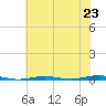 Tide chart for Metedoconk River, Beaverdam Creek entrance, New Jersey on 2025/07/23