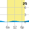 Tide chart for Metedoconk River, Beaverdam Creek entrance, New Jersey on 2025/07/25