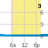 Tide chart for Metedoconk River, Beaverdam Creek entrance, New Jersey on 2025/07/3