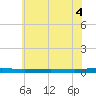 Tide chart for Metedoconk River, Beaverdam Creek entrance, New Jersey on 2025/07/4
