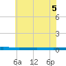 Tide chart for Metedoconk River, Beaverdam Creek entrance, New Jersey on 2025/07/5