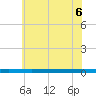Tide chart for Metedoconk River, Beaverdam Creek entrance, New Jersey on 2025/07/6