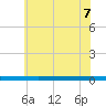 Tide chart for Metedoconk River, Beaverdam Creek entrance, New Jersey on 2025/07/7