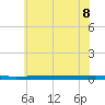 Tide chart for Metedoconk River, Beaverdam Creek entrance, New Jersey on 2025/07/8