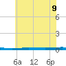 Tide chart for Metedoconk River, Beaverdam Creek entrance, New Jersey on 2025/07/9