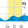 Tide chart for Panacea, Florida on 2021/02/21