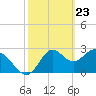 Tide chart for Panacea, Florida on 2021/02/23