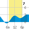 Tide chart for Panacea, Florida on 2021/02/7