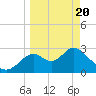 Tide chart for Panacea, Florida on 2021/03/20