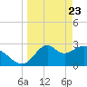 Tide chart for Panacea, Florida on 2021/03/23