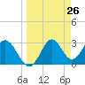 Tide chart for Panacea, Florida on 2021/03/26
