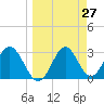 Tide chart for Panacea, Florida on 2021/03/27