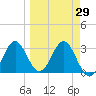Tide chart for Panacea, Florida on 2021/03/29