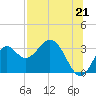 Tide chart for Panacea, Florida on 2021/07/21
