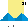 Tide chart for Panacea, Florida on 2021/07/29