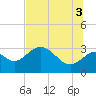 Tide chart for Panacea, Florida on 2021/07/3