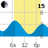 Tide chart for Panacea, Florida on 2021/08/15