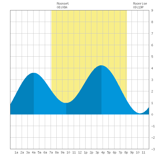 Tide Chart for 2021/08/23