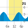 Tide chart for Panacea, Florida on 2021/10/21