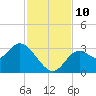 Tide chart for Panacea, Florida on 2021/11/10