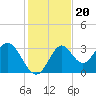 Tide chart for Panacea, Florida on 2021/11/20