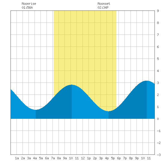 Tide Chart for 2021/11/29