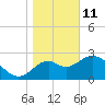 Tide chart for Panacea, Florida on 2022/01/11