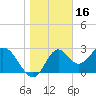 Tide chart for Panacea, Florida on 2022/01/16