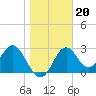 Tide chart for Panacea, Florida on 2022/01/20