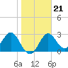 Tide chart for Panacea, Florida on 2022/01/21