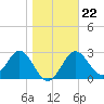 Tide chart for Panacea, Florida on 2022/01/22